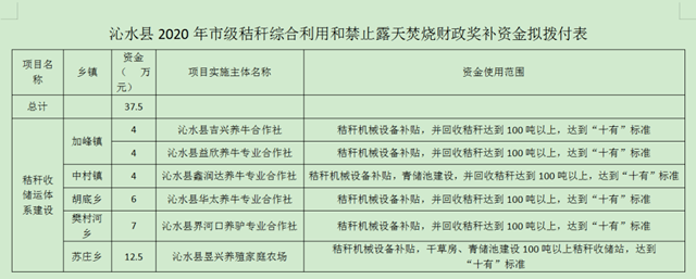 山西省沁水县下达农作物秸秆综合利用奖补资金