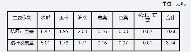 2019年统计范围内主要农作物秸秆产生量及可收集量