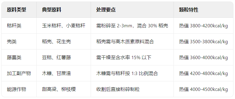 秸秆颗粒机的原料分类