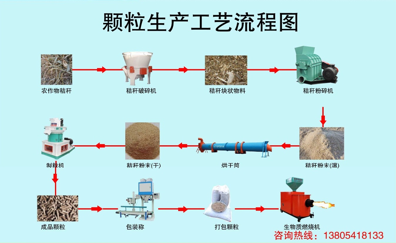 秸秆燃料颗粒机工艺流程图