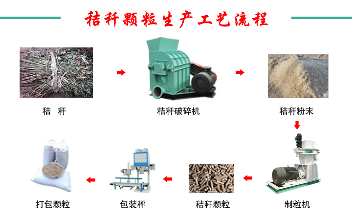 秸秆颗粒机工艺流程图