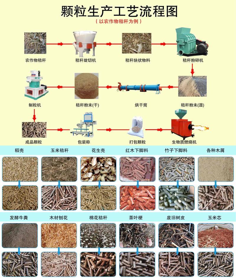 生物质颗粒生产工艺流程图及颗粒展示